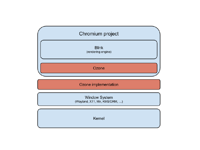 Chromium Ozone-GBM architecture